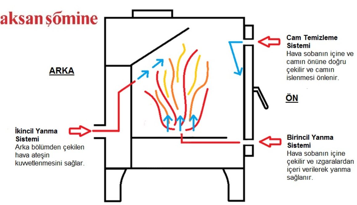 İkincil (Çift)Yanma Sistemi Nedir?