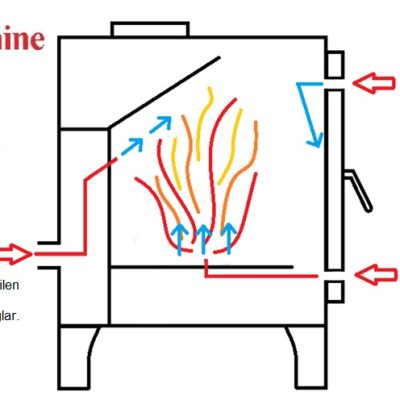 İkincil (Çift)Yanma Sistemi Nedir?