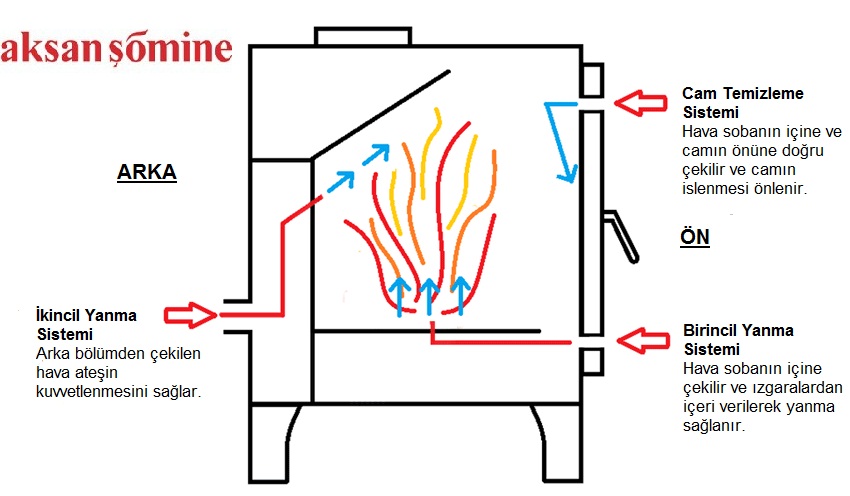 Ikincil Cift Yanma Sistemi Nedir Somine Modelleri Aksan Somine