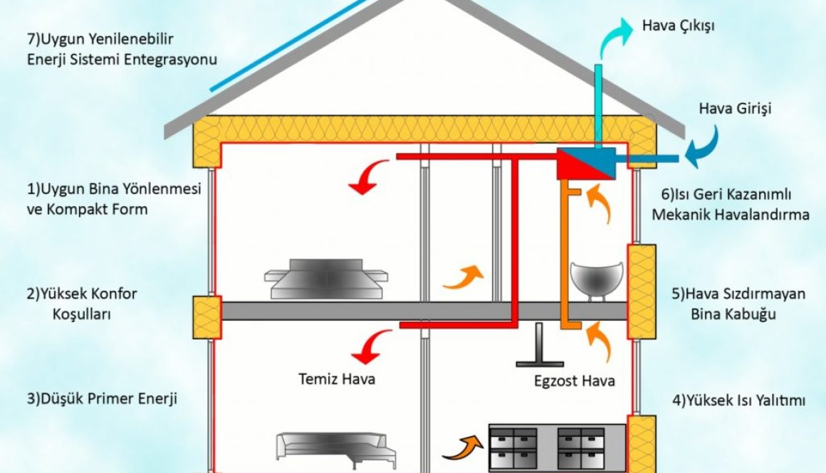 Düşük Tüketim Evi (Pasif Ev) Nedir?