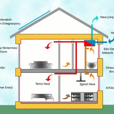 Düşük Tüketim Evi (Pasif Ev) Nedir?