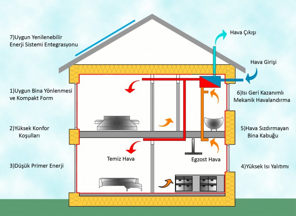 Düşük Tüketim Evi (Pasif Ev) Nedir?